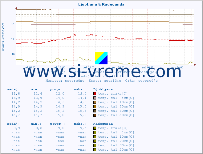 POVPREČJE :: Ljubljana & Radegunda :: temp. zraka | vlaga | smer vetra | hitrost vetra | sunki vetra | tlak | padavine | sonce | temp. tal  5cm | temp. tal 10cm | temp. tal 20cm | temp. tal 30cm | temp. tal 50cm :: zadnji dan / 5 minut.