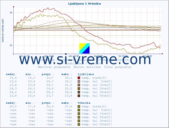 POVPREČJE :: Ljubljana & Vrhnika :: temp. zraka | vlaga | smer vetra | hitrost vetra | sunki vetra | tlak | padavine | sonce | temp. tal  5cm | temp. tal 10cm | temp. tal 20cm | temp. tal 30cm | temp. tal 50cm :: zadnji dan / 5 minut.