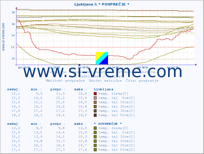 POVPREČJE :: Ljubljana & * POVPREČJE * :: temp. zraka | vlaga | smer vetra | hitrost vetra | sunki vetra | tlak | padavine | sonce | temp. tal  5cm | temp. tal 10cm | temp. tal 20cm | temp. tal 30cm | temp. tal 50cm :: zadnji dan / 5 minut.