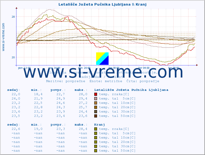 POVPREČJE :: Letališče Jožeta Pučnika Ljubljana & Kranj :: temp. zraka | vlaga | smer vetra | hitrost vetra | sunki vetra | tlak | padavine | sonce | temp. tal  5cm | temp. tal 10cm | temp. tal 20cm | temp. tal 30cm | temp. tal 50cm :: zadnji dan / 5 minut.