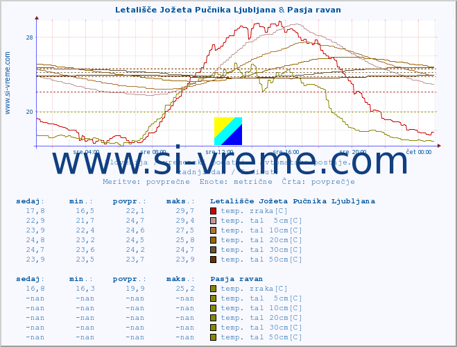 POVPREČJE :: Letališče Jožeta Pučnika Ljubljana & Pasja ravan :: temp. zraka | vlaga | smer vetra | hitrost vetra | sunki vetra | tlak | padavine | sonce | temp. tal  5cm | temp. tal 10cm | temp. tal 20cm | temp. tal 30cm | temp. tal 50cm :: zadnji dan / 5 minut.