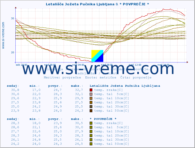 POVPREČJE :: Letališče Jožeta Pučnika Ljubljana & * POVPREČJE * :: temp. zraka | vlaga | smer vetra | hitrost vetra | sunki vetra | tlak | padavine | sonce | temp. tal  5cm | temp. tal 10cm | temp. tal 20cm | temp. tal 30cm | temp. tal 50cm :: zadnji dan / 5 minut.