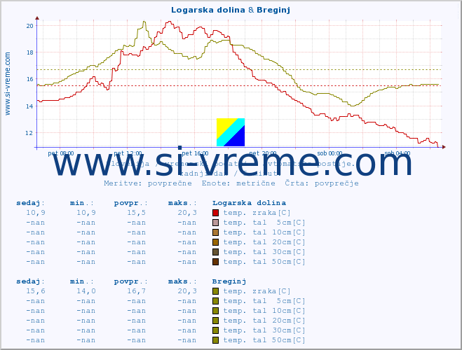 POVPREČJE :: Logarska dolina & Breginj :: temp. zraka | vlaga | smer vetra | hitrost vetra | sunki vetra | tlak | padavine | sonce | temp. tal  5cm | temp. tal 10cm | temp. tal 20cm | temp. tal 30cm | temp. tal 50cm :: zadnji dan / 5 minut.