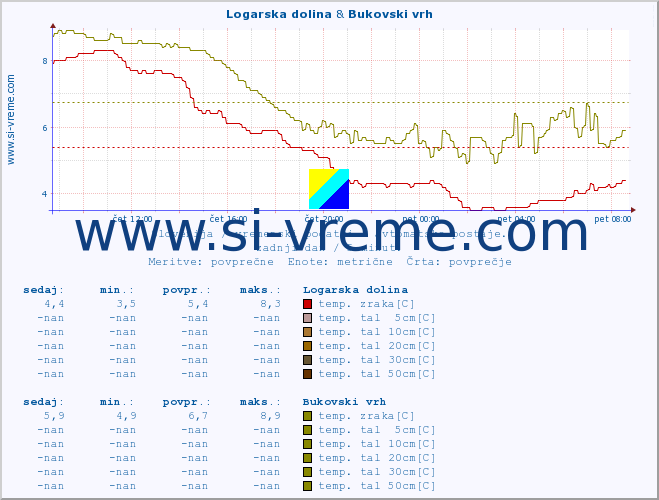 POVPREČJE :: Logarska dolina & Bukovski vrh :: temp. zraka | vlaga | smer vetra | hitrost vetra | sunki vetra | tlak | padavine | sonce | temp. tal  5cm | temp. tal 10cm | temp. tal 20cm | temp. tal 30cm | temp. tal 50cm :: zadnji dan / 5 minut.