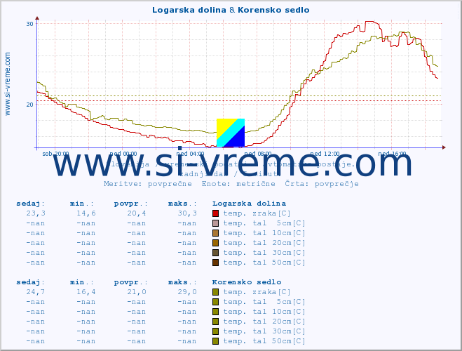 POVPREČJE :: Logarska dolina & Korensko sedlo :: temp. zraka | vlaga | smer vetra | hitrost vetra | sunki vetra | tlak | padavine | sonce | temp. tal  5cm | temp. tal 10cm | temp. tal 20cm | temp. tal 30cm | temp. tal 50cm :: zadnji dan / 5 minut.