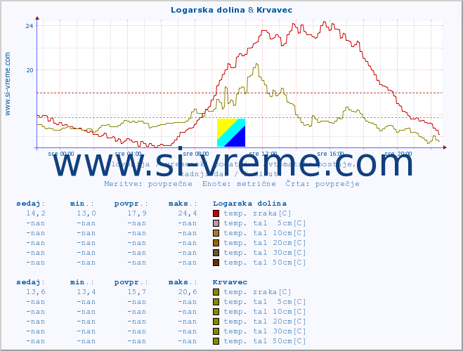 POVPREČJE :: Logarska dolina & Krvavec :: temp. zraka | vlaga | smer vetra | hitrost vetra | sunki vetra | tlak | padavine | sonce | temp. tal  5cm | temp. tal 10cm | temp. tal 20cm | temp. tal 30cm | temp. tal 50cm :: zadnji dan / 5 minut.