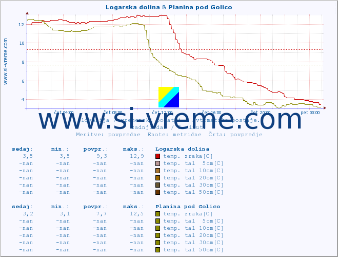 POVPREČJE :: Logarska dolina & Planina pod Golico :: temp. zraka | vlaga | smer vetra | hitrost vetra | sunki vetra | tlak | padavine | sonce | temp. tal  5cm | temp. tal 10cm | temp. tal 20cm | temp. tal 30cm | temp. tal 50cm :: zadnji dan / 5 minut.