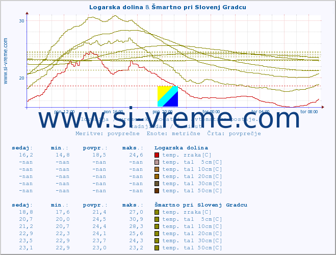 POVPREČJE :: Logarska dolina & Šmartno pri Slovenj Gradcu :: temp. zraka | vlaga | smer vetra | hitrost vetra | sunki vetra | tlak | padavine | sonce | temp. tal  5cm | temp. tal 10cm | temp. tal 20cm | temp. tal 30cm | temp. tal 50cm :: zadnji dan / 5 minut.