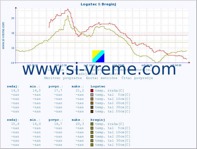 POVPREČJE :: Logatec & Breginj :: temp. zraka | vlaga | smer vetra | hitrost vetra | sunki vetra | tlak | padavine | sonce | temp. tal  5cm | temp. tal 10cm | temp. tal 20cm | temp. tal 30cm | temp. tal 50cm :: zadnji dan / 5 minut.