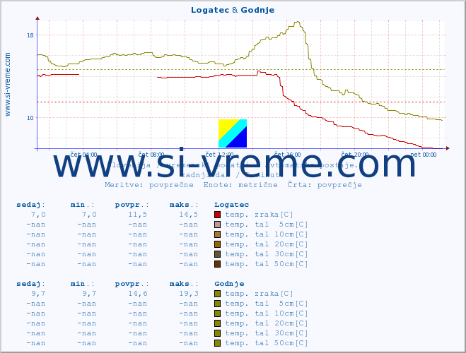 POVPREČJE :: Logatec & Godnje :: temp. zraka | vlaga | smer vetra | hitrost vetra | sunki vetra | tlak | padavine | sonce | temp. tal  5cm | temp. tal 10cm | temp. tal 20cm | temp. tal 30cm | temp. tal 50cm :: zadnji dan / 5 minut.