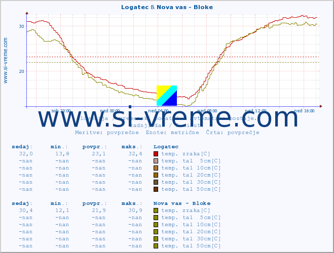 POVPREČJE :: Logatec & Nova vas - Bloke :: temp. zraka | vlaga | smer vetra | hitrost vetra | sunki vetra | tlak | padavine | sonce | temp. tal  5cm | temp. tal 10cm | temp. tal 20cm | temp. tal 30cm | temp. tal 50cm :: zadnji dan / 5 minut.