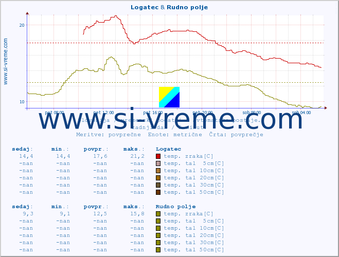 POVPREČJE :: Logatec & Rudno polje :: temp. zraka | vlaga | smer vetra | hitrost vetra | sunki vetra | tlak | padavine | sonce | temp. tal  5cm | temp. tal 10cm | temp. tal 20cm | temp. tal 30cm | temp. tal 50cm :: zadnji dan / 5 minut.