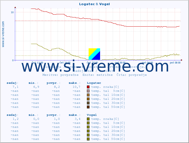 POVPREČJE :: Logatec & Vogel :: temp. zraka | vlaga | smer vetra | hitrost vetra | sunki vetra | tlak | padavine | sonce | temp. tal  5cm | temp. tal 10cm | temp. tal 20cm | temp. tal 30cm | temp. tal 50cm :: zadnji dan / 5 minut.