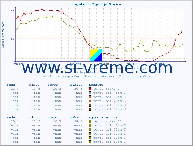 POVPREČJE :: Logatec & Zgornja Sorica :: temp. zraka | vlaga | smer vetra | hitrost vetra | sunki vetra | tlak | padavine | sonce | temp. tal  5cm | temp. tal 10cm | temp. tal 20cm | temp. tal 30cm | temp. tal 50cm :: zadnji dan / 5 minut.