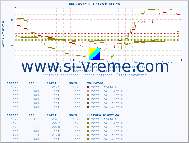 POVPREČJE :: Malkovec & Ilirska Bistrica :: temp. zraka | vlaga | smer vetra | hitrost vetra | sunki vetra | tlak | padavine | sonce | temp. tal  5cm | temp. tal 10cm | temp. tal 20cm | temp. tal 30cm | temp. tal 50cm :: zadnji dan / 5 minut.