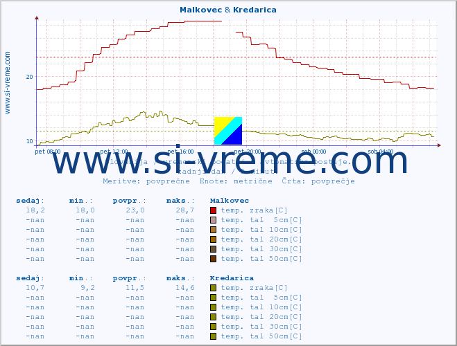 POVPREČJE :: Malkovec & Kredarica :: temp. zraka | vlaga | smer vetra | hitrost vetra | sunki vetra | tlak | padavine | sonce | temp. tal  5cm | temp. tal 10cm | temp. tal 20cm | temp. tal 30cm | temp. tal 50cm :: zadnji dan / 5 minut.