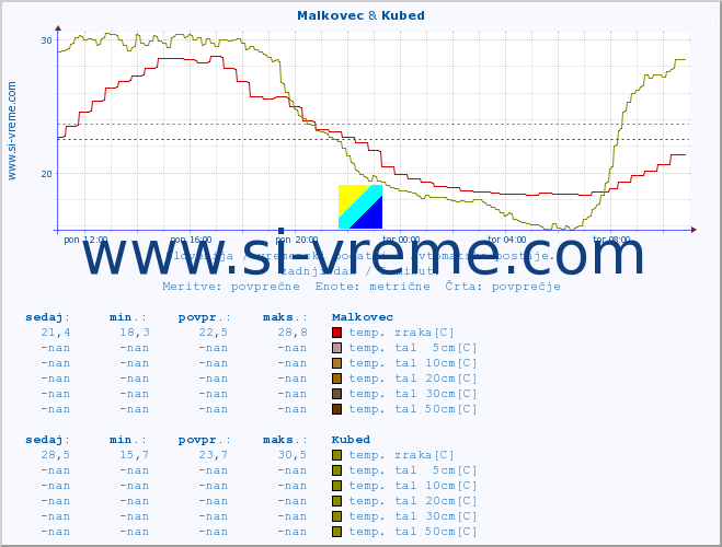 POVPREČJE :: Malkovec & Kubed :: temp. zraka | vlaga | smer vetra | hitrost vetra | sunki vetra | tlak | padavine | sonce | temp. tal  5cm | temp. tal 10cm | temp. tal 20cm | temp. tal 30cm | temp. tal 50cm :: zadnji dan / 5 minut.