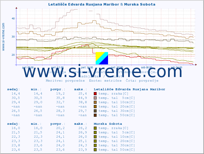 POVPREČJE :: Letališče Edvarda Rusjana Maribor & Murska Sobota :: temp. zraka | vlaga | smer vetra | hitrost vetra | sunki vetra | tlak | padavine | sonce | temp. tal  5cm | temp. tal 10cm | temp. tal 20cm | temp. tal 30cm | temp. tal 50cm :: zadnji dan / 5 minut.