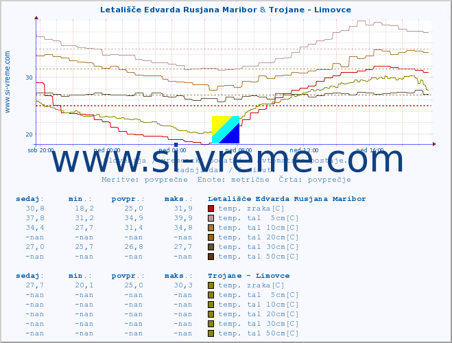 POVPREČJE :: Letališče Edvarda Rusjana Maribor & Trojane - Limovce :: temp. zraka | vlaga | smer vetra | hitrost vetra | sunki vetra | tlak | padavine | sonce | temp. tal  5cm | temp. tal 10cm | temp. tal 20cm | temp. tal 30cm | temp. tal 50cm :: zadnji dan / 5 minut.