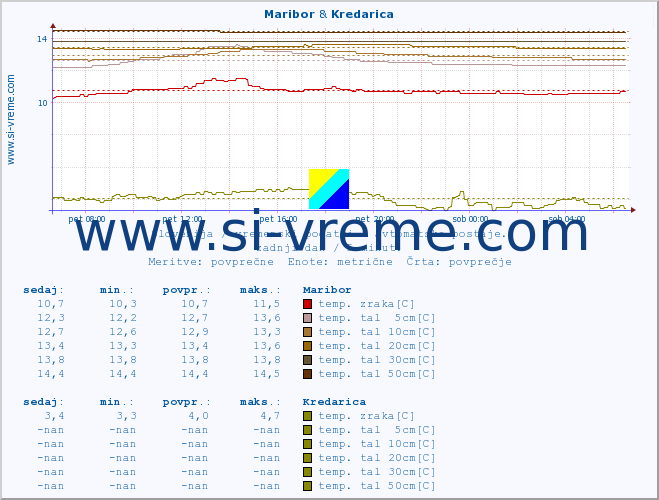 POVPREČJE :: Maribor & Kredarica :: temp. zraka | vlaga | smer vetra | hitrost vetra | sunki vetra | tlak | padavine | sonce | temp. tal  5cm | temp. tal 10cm | temp. tal 20cm | temp. tal 30cm | temp. tal 50cm :: zadnji dan / 5 minut.