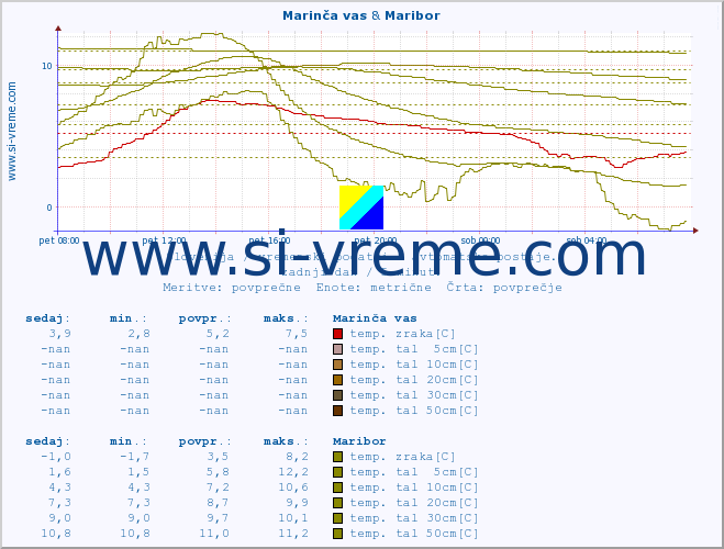 POVPREČJE :: Marinča vas & Maribor :: temp. zraka | vlaga | smer vetra | hitrost vetra | sunki vetra | tlak | padavine | sonce | temp. tal  5cm | temp. tal 10cm | temp. tal 20cm | temp. tal 30cm | temp. tal 50cm :: zadnji dan / 5 minut.