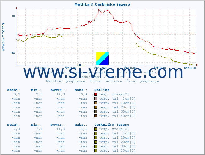 POVPREČJE :: Metlika & Cerkniško jezero :: temp. zraka | vlaga | smer vetra | hitrost vetra | sunki vetra | tlak | padavine | sonce | temp. tal  5cm | temp. tal 10cm | temp. tal 20cm | temp. tal 30cm | temp. tal 50cm :: zadnji dan / 5 minut.