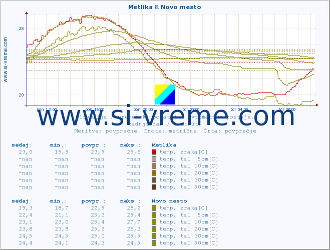 POVPREČJE :: Metlika & Novo mesto :: temp. zraka | vlaga | smer vetra | hitrost vetra | sunki vetra | tlak | padavine | sonce | temp. tal  5cm | temp. tal 10cm | temp. tal 20cm | temp. tal 30cm | temp. tal 50cm :: zadnji dan / 5 minut.