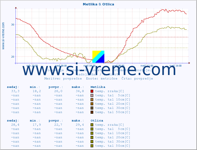 POVPREČJE :: Metlika & Otlica :: temp. zraka | vlaga | smer vetra | hitrost vetra | sunki vetra | tlak | padavine | sonce | temp. tal  5cm | temp. tal 10cm | temp. tal 20cm | temp. tal 30cm | temp. tal 50cm :: zadnji dan / 5 minut.