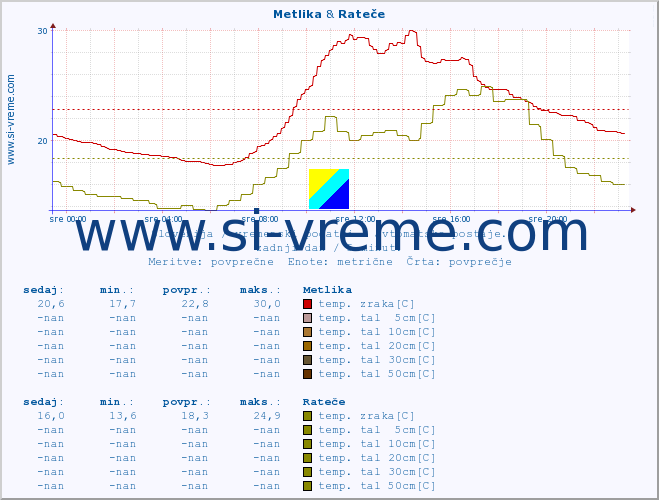 POVPREČJE :: Metlika & Rateče :: temp. zraka | vlaga | smer vetra | hitrost vetra | sunki vetra | tlak | padavine | sonce | temp. tal  5cm | temp. tal 10cm | temp. tal 20cm | temp. tal 30cm | temp. tal 50cm :: zadnji dan / 5 minut.