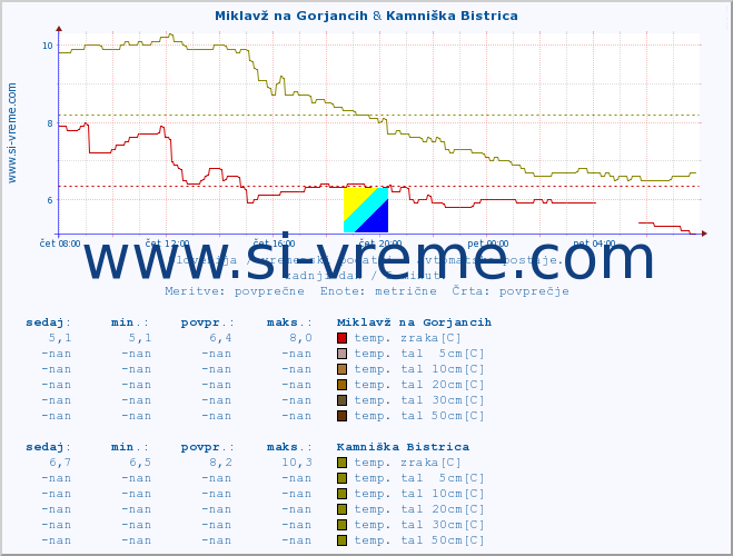 POVPREČJE :: Miklavž na Gorjancih & Kamniška Bistrica :: temp. zraka | vlaga | smer vetra | hitrost vetra | sunki vetra | tlak | padavine | sonce | temp. tal  5cm | temp. tal 10cm | temp. tal 20cm | temp. tal 30cm | temp. tal 50cm :: zadnji dan / 5 minut.