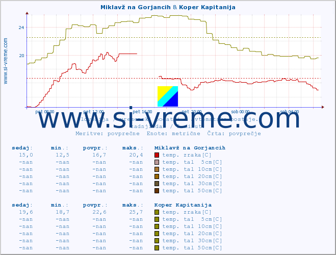 POVPREČJE :: Miklavž na Gorjancih & Koper Kapitanija :: temp. zraka | vlaga | smer vetra | hitrost vetra | sunki vetra | tlak | padavine | sonce | temp. tal  5cm | temp. tal 10cm | temp. tal 20cm | temp. tal 30cm | temp. tal 50cm :: zadnji dan / 5 minut.