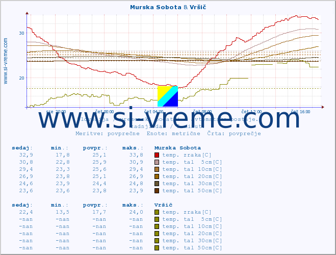 POVPREČJE :: Murska Sobota & Vršič :: temp. zraka | vlaga | smer vetra | hitrost vetra | sunki vetra | tlak | padavine | sonce | temp. tal  5cm | temp. tal 10cm | temp. tal 20cm | temp. tal 30cm | temp. tal 50cm :: zadnji dan / 5 minut.