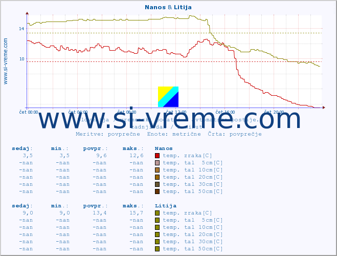 POVPREČJE :: Nanos & Litija :: temp. zraka | vlaga | smer vetra | hitrost vetra | sunki vetra | tlak | padavine | sonce | temp. tal  5cm | temp. tal 10cm | temp. tal 20cm | temp. tal 30cm | temp. tal 50cm :: zadnji dan / 5 minut.