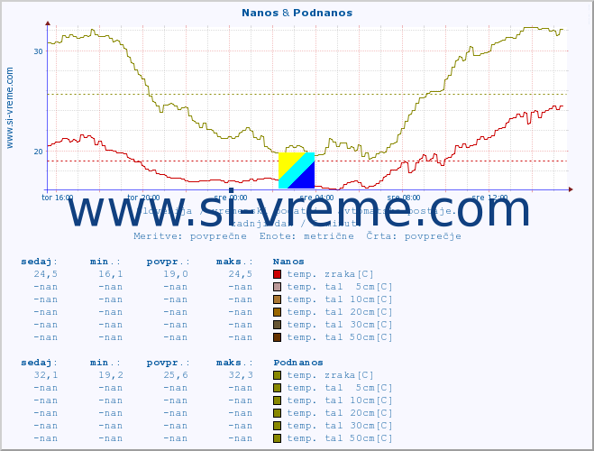 POVPREČJE :: Nanos & Podnanos :: temp. zraka | vlaga | smer vetra | hitrost vetra | sunki vetra | tlak | padavine | sonce | temp. tal  5cm | temp. tal 10cm | temp. tal 20cm | temp. tal 30cm | temp. tal 50cm :: zadnji dan / 5 minut.