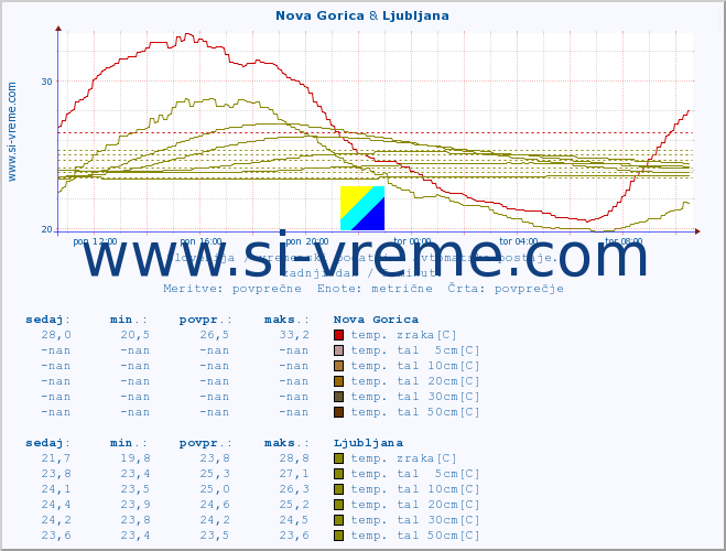 POVPREČJE :: Nova Gorica & Ljubljana :: temp. zraka | vlaga | smer vetra | hitrost vetra | sunki vetra | tlak | padavine | sonce | temp. tal  5cm | temp. tal 10cm | temp. tal 20cm | temp. tal 30cm | temp. tal 50cm :: zadnji dan / 5 minut.