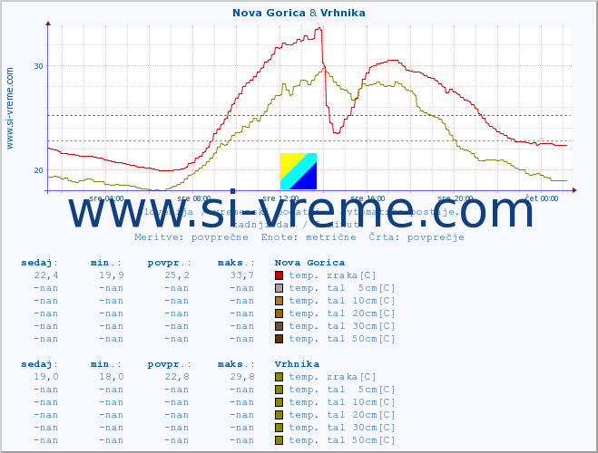 POVPREČJE :: Nova Gorica & Vrhnika :: temp. zraka | vlaga | smer vetra | hitrost vetra | sunki vetra | tlak | padavine | sonce | temp. tal  5cm | temp. tal 10cm | temp. tal 20cm | temp. tal 30cm | temp. tal 50cm :: zadnji dan / 5 minut.