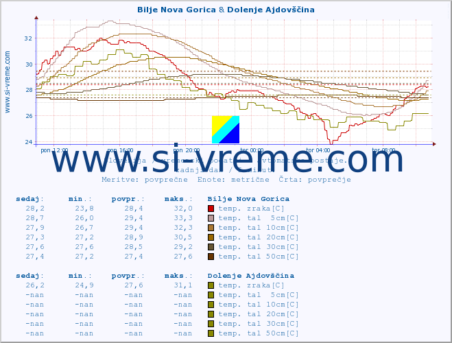 POVPREČJE :: Bilje Nova Gorica & Dolenje Ajdovščina :: temp. zraka | vlaga | smer vetra | hitrost vetra | sunki vetra | tlak | padavine | sonce | temp. tal  5cm | temp. tal 10cm | temp. tal 20cm | temp. tal 30cm | temp. tal 50cm :: zadnji dan / 5 minut.