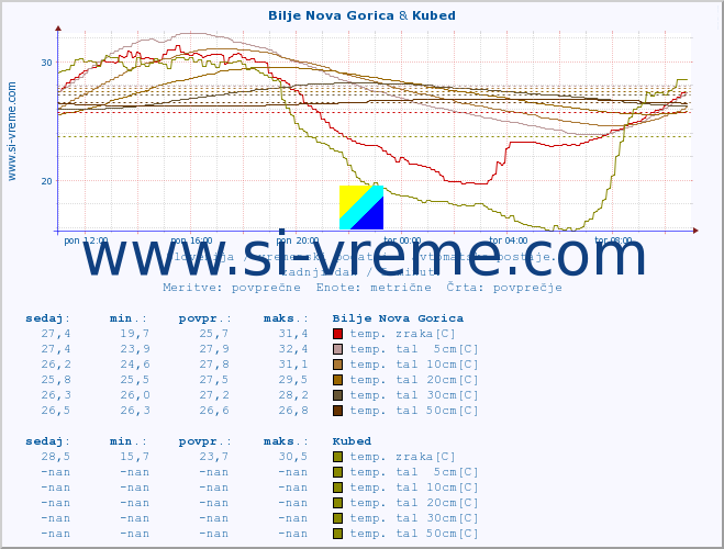 POVPREČJE :: Bilje Nova Gorica & Kubed :: temp. zraka | vlaga | smer vetra | hitrost vetra | sunki vetra | tlak | padavine | sonce | temp. tal  5cm | temp. tal 10cm | temp. tal 20cm | temp. tal 30cm | temp. tal 50cm :: zadnji dan / 5 minut.