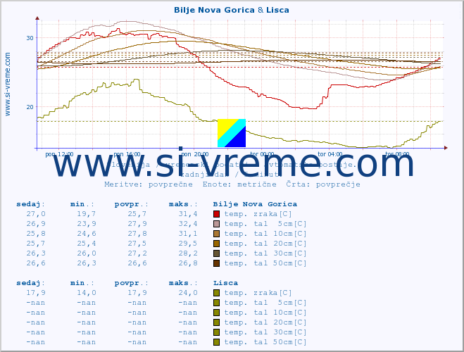 POVPREČJE :: Bilje Nova Gorica & Lisca :: temp. zraka | vlaga | smer vetra | hitrost vetra | sunki vetra | tlak | padavine | sonce | temp. tal  5cm | temp. tal 10cm | temp. tal 20cm | temp. tal 30cm | temp. tal 50cm :: zadnji dan / 5 minut.