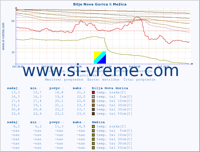 POVPREČJE :: Bilje Nova Gorica & Mežica :: temp. zraka | vlaga | smer vetra | hitrost vetra | sunki vetra | tlak | padavine | sonce | temp. tal  5cm | temp. tal 10cm | temp. tal 20cm | temp. tal 30cm | temp. tal 50cm :: zadnji dan / 5 minut.