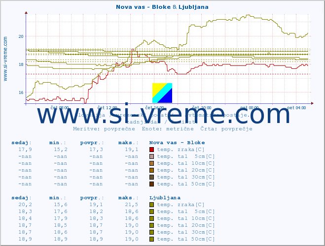 POVPREČJE :: Nova vas - Bloke & Ljubljana :: temp. zraka | vlaga | smer vetra | hitrost vetra | sunki vetra | tlak | padavine | sonce | temp. tal  5cm | temp. tal 10cm | temp. tal 20cm | temp. tal 30cm | temp. tal 50cm :: zadnji dan / 5 minut.