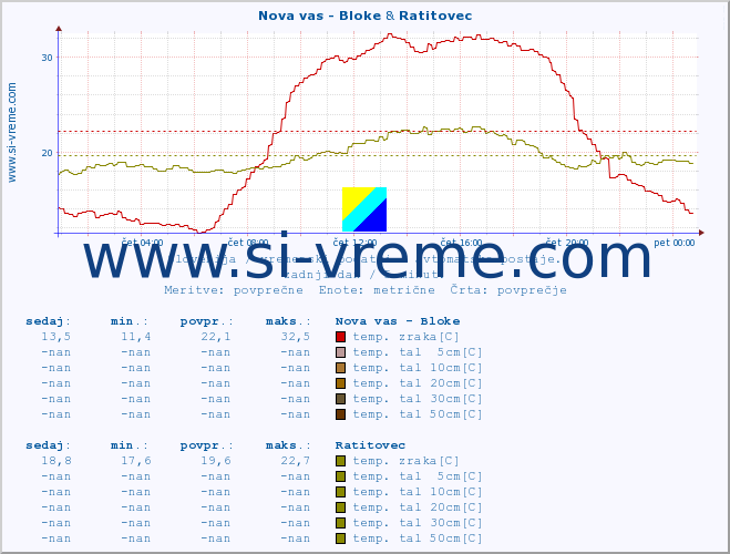 POVPREČJE :: Nova vas - Bloke & Ratitovec :: temp. zraka | vlaga | smer vetra | hitrost vetra | sunki vetra | tlak | padavine | sonce | temp. tal  5cm | temp. tal 10cm | temp. tal 20cm | temp. tal 30cm | temp. tal 50cm :: zadnji dan / 5 minut.