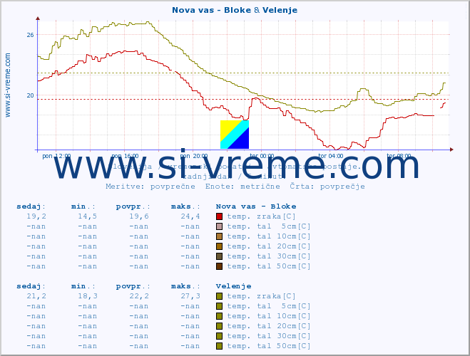 POVPREČJE :: Nova vas - Bloke & Velenje :: temp. zraka | vlaga | smer vetra | hitrost vetra | sunki vetra | tlak | padavine | sonce | temp. tal  5cm | temp. tal 10cm | temp. tal 20cm | temp. tal 30cm | temp. tal 50cm :: zadnji dan / 5 minut.