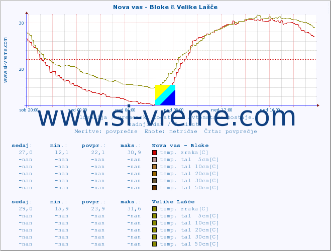 POVPREČJE :: Nova vas - Bloke & Velike Lašče :: temp. zraka | vlaga | smer vetra | hitrost vetra | sunki vetra | tlak | padavine | sonce | temp. tal  5cm | temp. tal 10cm | temp. tal 20cm | temp. tal 30cm | temp. tal 50cm :: zadnji dan / 5 minut.