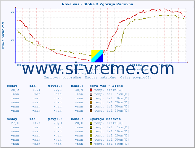 POVPREČJE :: Nova vas - Bloke & Zgornja Radovna :: temp. zraka | vlaga | smer vetra | hitrost vetra | sunki vetra | tlak | padavine | sonce | temp. tal  5cm | temp. tal 10cm | temp. tal 20cm | temp. tal 30cm | temp. tal 50cm :: zadnji dan / 5 minut.