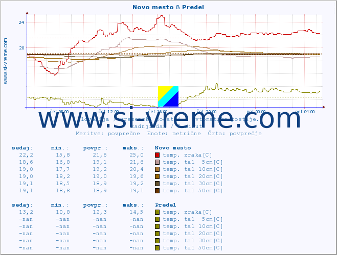 POVPREČJE :: Novo mesto & Predel :: temp. zraka | vlaga | smer vetra | hitrost vetra | sunki vetra | tlak | padavine | sonce | temp. tal  5cm | temp. tal 10cm | temp. tal 20cm | temp. tal 30cm | temp. tal 50cm :: zadnji dan / 5 minut.