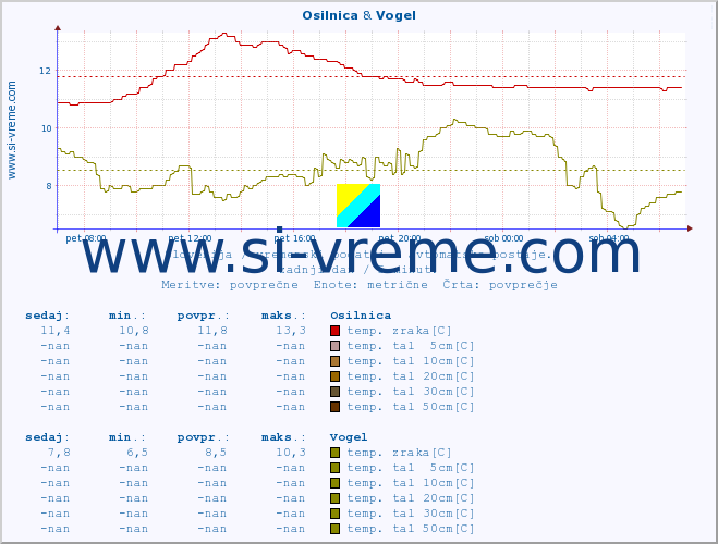 POVPREČJE :: Osilnica & Vogel :: temp. zraka | vlaga | smer vetra | hitrost vetra | sunki vetra | tlak | padavine | sonce | temp. tal  5cm | temp. tal 10cm | temp. tal 20cm | temp. tal 30cm | temp. tal 50cm :: zadnji dan / 5 minut.