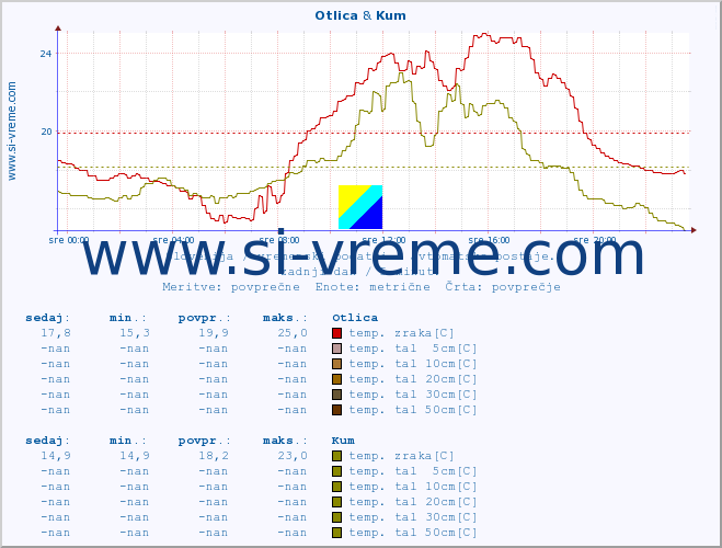 POVPREČJE :: Otlica & Kum :: temp. zraka | vlaga | smer vetra | hitrost vetra | sunki vetra | tlak | padavine | sonce | temp. tal  5cm | temp. tal 10cm | temp. tal 20cm | temp. tal 30cm | temp. tal 50cm :: zadnji dan / 5 minut.