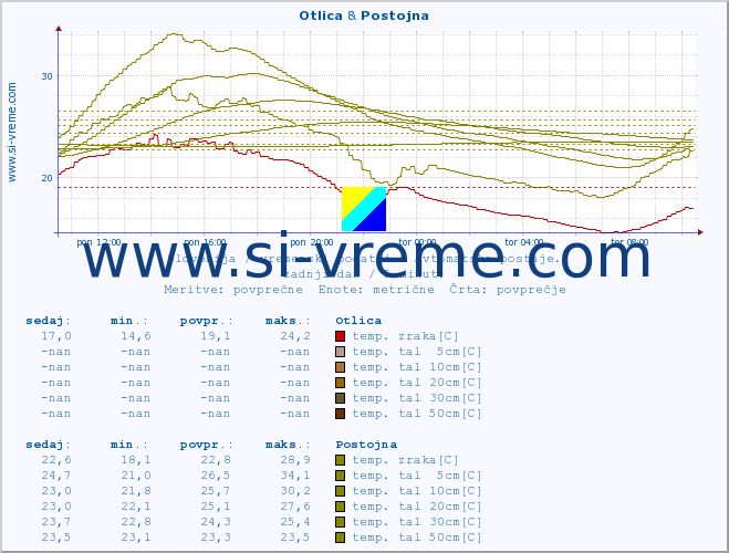 POVPREČJE :: Otlica & Postojna :: temp. zraka | vlaga | smer vetra | hitrost vetra | sunki vetra | tlak | padavine | sonce | temp. tal  5cm | temp. tal 10cm | temp. tal 20cm | temp. tal 30cm | temp. tal 50cm :: zadnji dan / 5 minut.