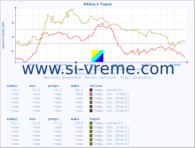 POVPREČJE :: Otlica & Topol :: temp. zraka | vlaga | smer vetra | hitrost vetra | sunki vetra | tlak | padavine | sonce | temp. tal  5cm | temp. tal 10cm | temp. tal 20cm | temp. tal 30cm | temp. tal 50cm :: zadnji dan / 5 minut.